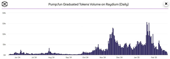 Pump.fun交易量崩跌95%！單日上架Raydium的代幣僅2個(gè)市值破100萬美元
