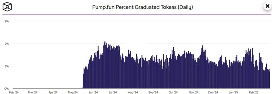 Pump.fun交易量崩跌95%！單日上架Raydium的代幣僅2個(gè)市值破100萬美元