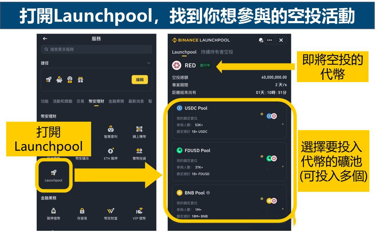 第二步：完成KYC以后，在幣安中找到Launchpool的頁面，鎖倉投入指定代幣，就能參加活動(dòng)