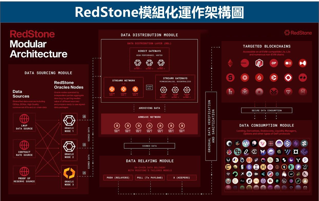 RedStone模組化運(yùn)作架構(gòu)圖
