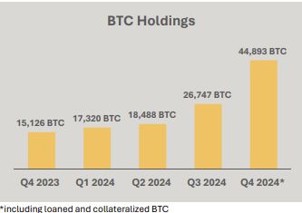 礦企MARA 2024全年大賺五億美元！HODL策略帶來(lái)比特幣增值效應(yīng)