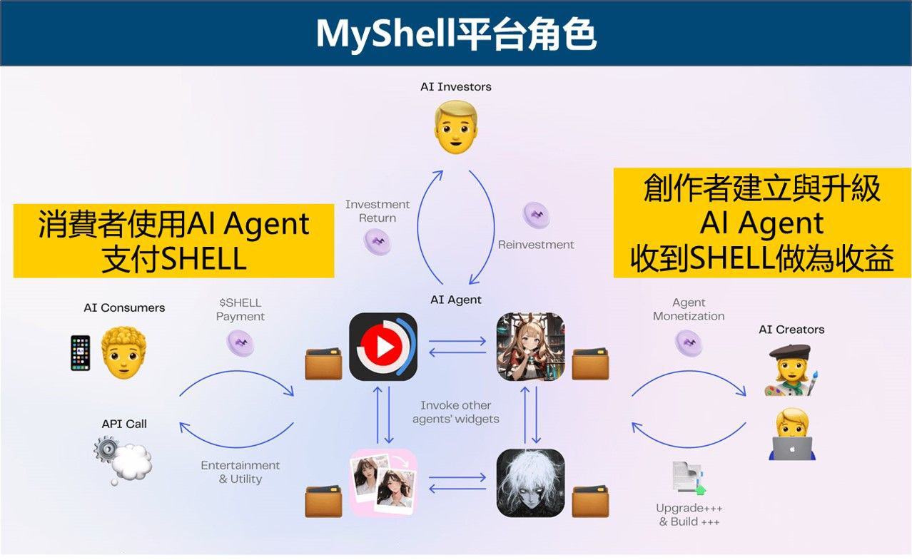 MyShell平臺角色