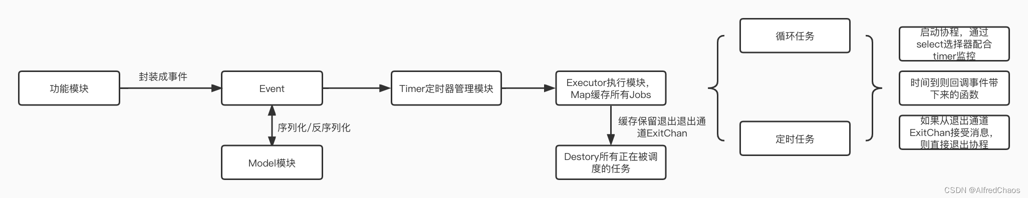 自己實(shí)現(xiàn)的事件驅(qū)動(dòng)定時(shí)器