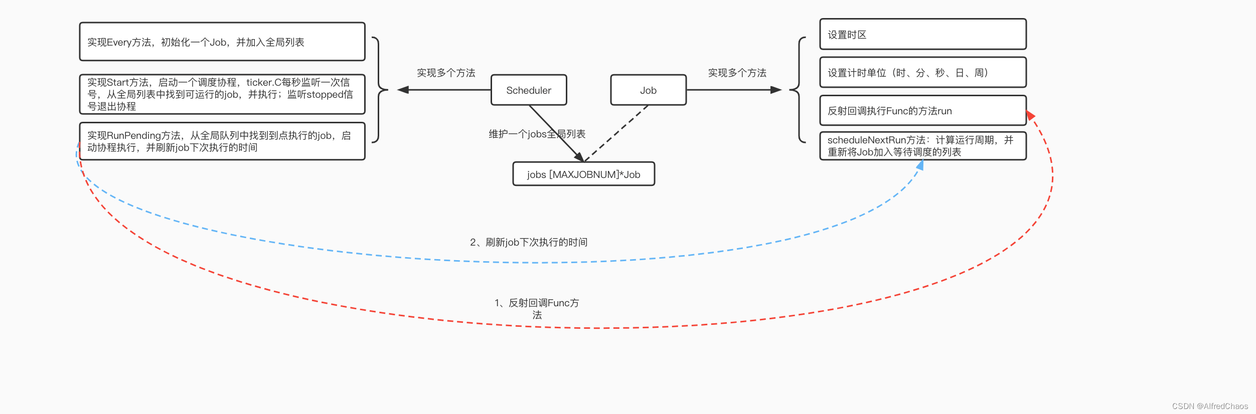 gocron項(xiàng)目架構(gòu)