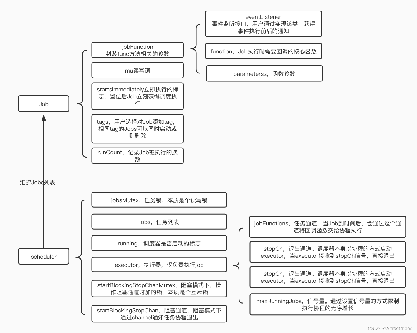 主要數(shù)據(jù)結(jié)構(gòu)