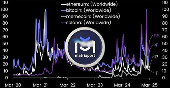 Matrixport：比特幣與Solana關(guān)注度上升！以太坊和Meme仍低迷