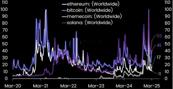 Matrixport：比特幣與Solana關(guān)注度上升！以太坊和Meme仍低迷