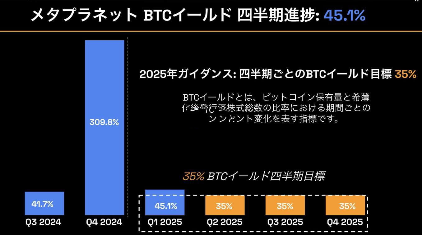 日版微策略Metaplanet再度購(gòu)入497枚比特幣！一年內(nèi)股價(jià)上漲1740%