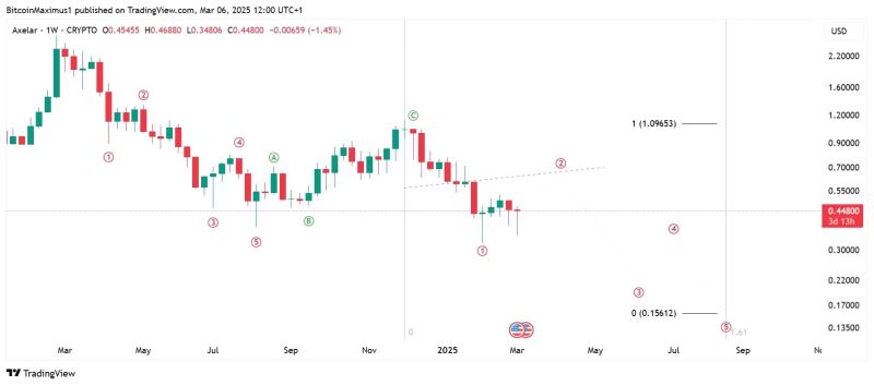 AXL/USDT 周線圖