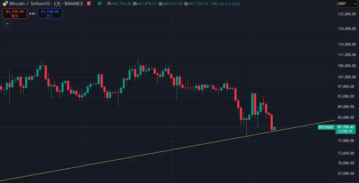比特幣再次下探8萬(wàn)美元，底部在哪？
