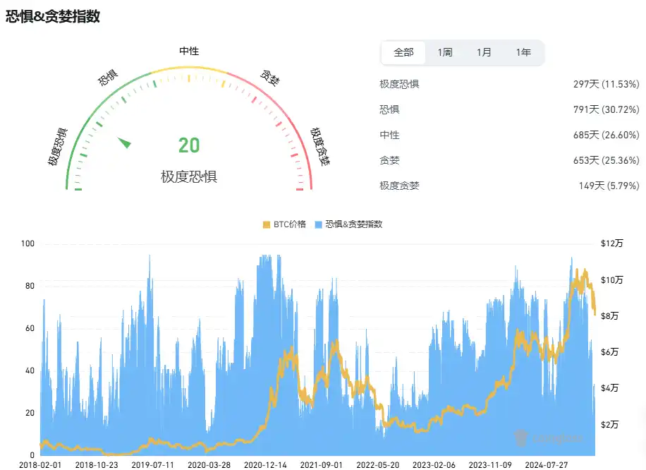 比特幣再次下探8萬(wàn)美元，底部在哪？