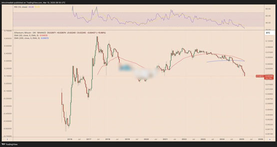 分析師：ETH/BTC短期內(nèi)恐再跌30%！SEC通過以太坊質(zhì)押也挽救不了