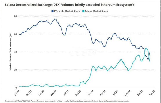 分析師：ETH/BTC短期內(nèi)恐再跌30%！SEC通過以太坊質(zhì)押也挽救不了