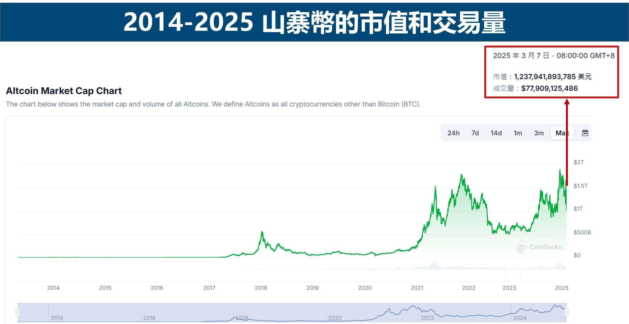 山寨幣的市值和交易量