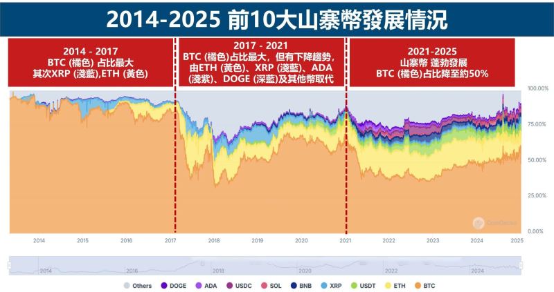 前10大山寨幣發(fā)展情況