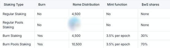 Sonic DeFi新星Rome：引入雙質(zhì)押機(jī)制+燃燒證明打造可持續(xù)代幣經(jīng)濟(jì)