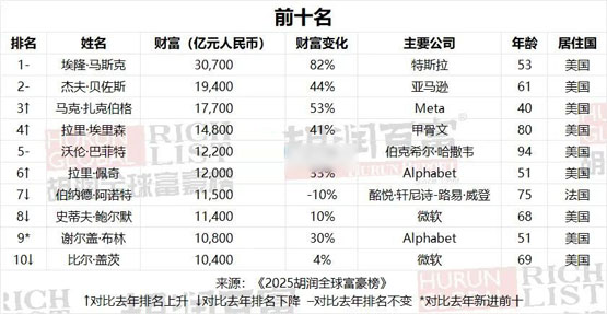 2025胡潤(rùn)全球富豪榜出爐：幣安趙長(zhǎng)鵬身價(jià)1600億元人民幣蟬聯(lián)幣圈首富