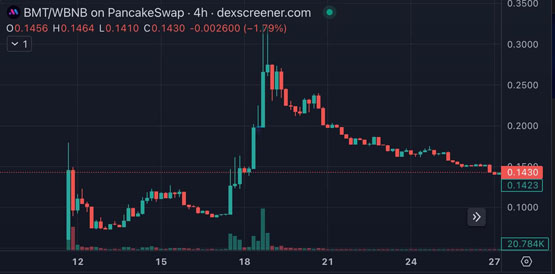 幣安Web3錢包一個月4次打新！投入BNB收益率多少？穩(wěn)賺不賠嗎？