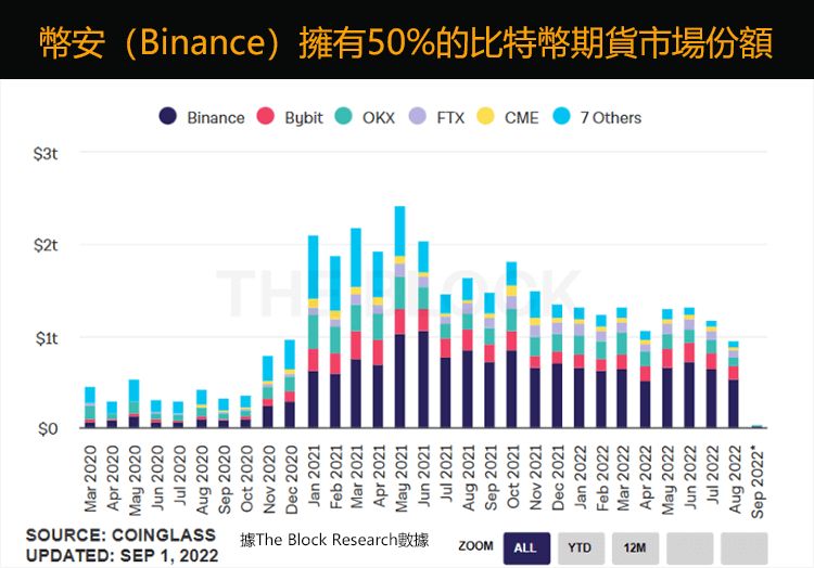 比特幣期貨交易量比較
