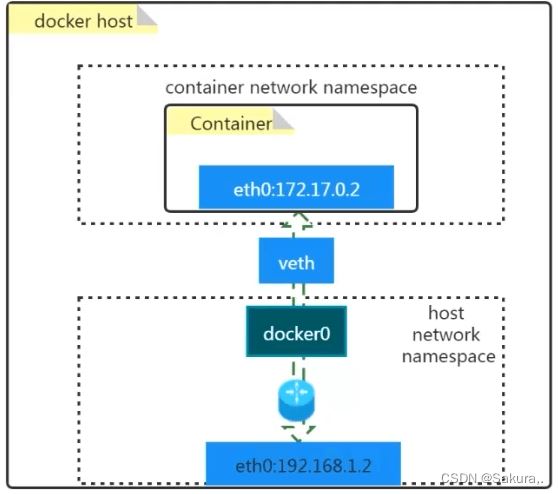 docker容器直接的通信_网络加密层和OBS可以直接通信吗？  第1张