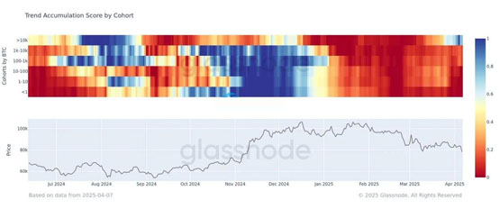 Glassnode數(shù)據(jù)：巨鯨在不斷買入比特幣！較小投資群才在賣BTC
