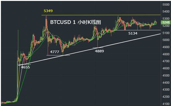 比特幣k線圖怎么看？比特幣K線形態(tài)分析教程