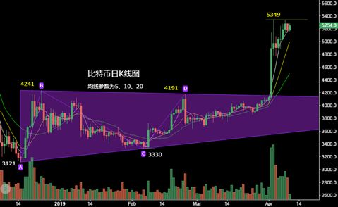 比特幣k線圖怎么看？比特幣K線形態(tài)分析教程