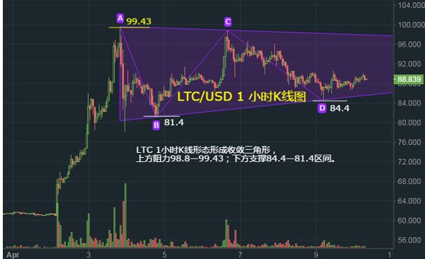 比特幣k線圖怎么看？比特幣K線形態(tài)分析教程