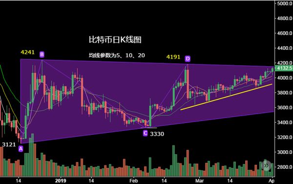 比特幣k線圖怎么看？比特幣K線形態(tài)分析教程