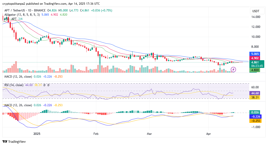 APT/美元1天圖表。資料來(lái)源：TradingView