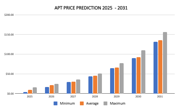 Aptos價(jià)格預(yù)測(cè)2025  -  2031