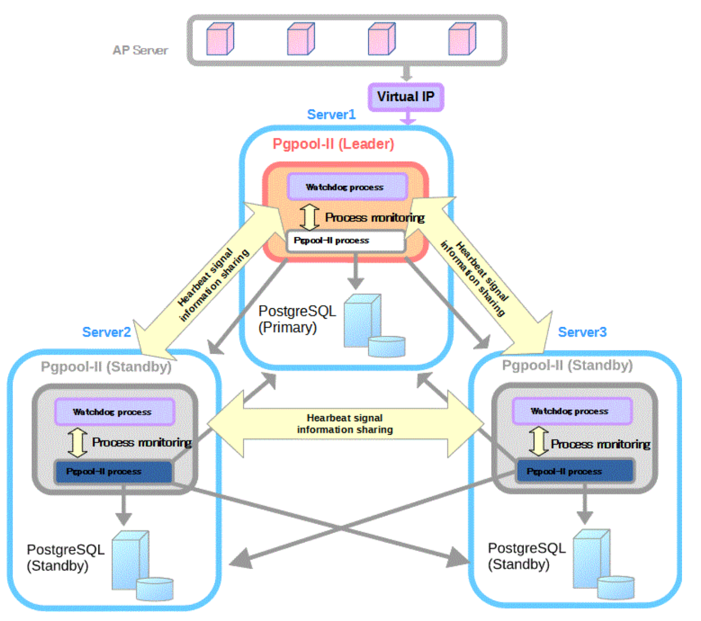 pgpool-II實現(xiàn)對業(yè)務(wù)透明的高可用與讀寫分離_pgpool-II