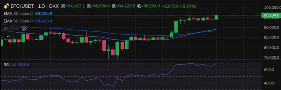 比特币突破9.6万美元!明晚美国非农就业会成突破点?