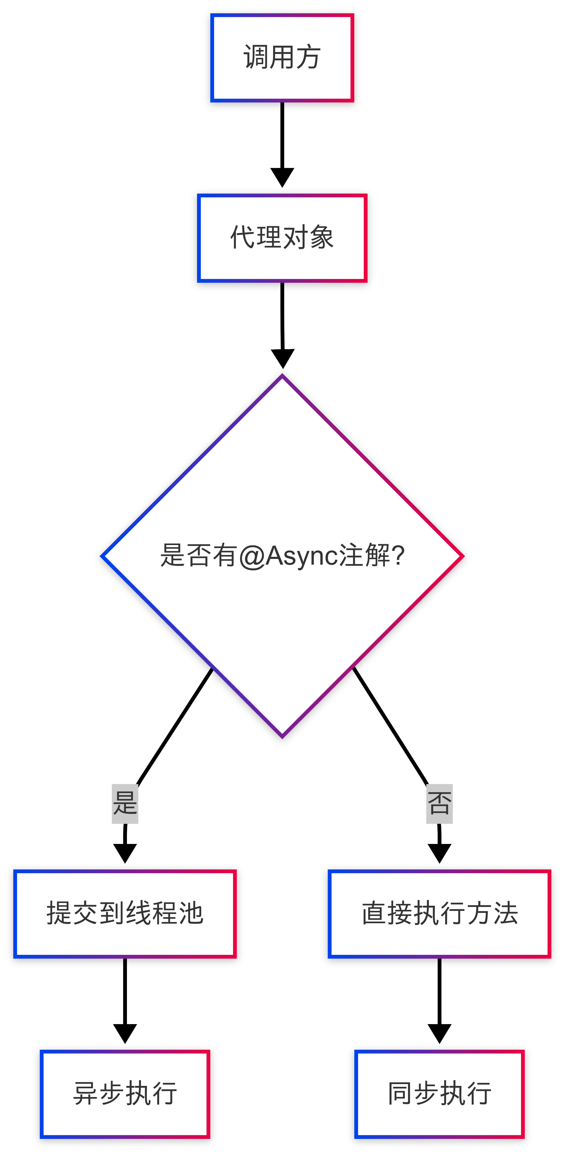 Spring @Async 內(nèi)部調(diào)用失效問題：五種解決方案實戰(zhàn)分析_TaskExecutor