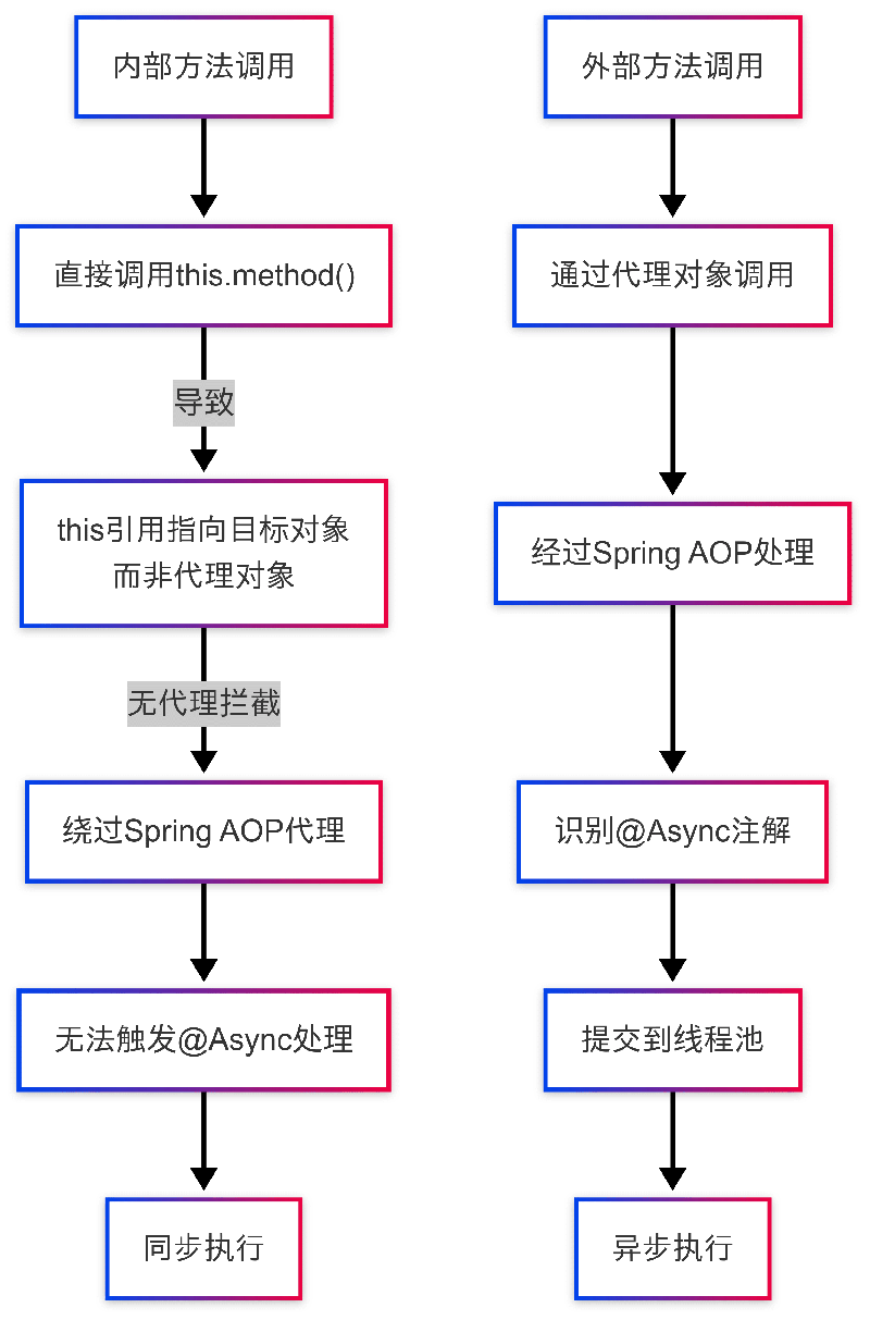 Spring @Async 內(nèi)部調(diào)用失效問題：五種解決方案實戰(zhàn)分析_TaskExecutor_02