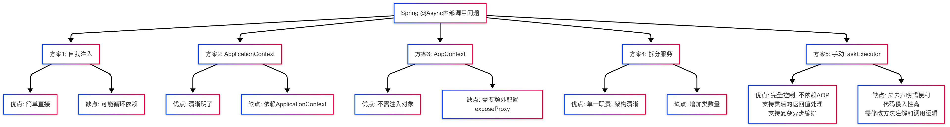 Spring @Async 內(nèi)部調(diào)用失效問題：五種解決方案實戰(zhàn)分析_TaskExecutor_03