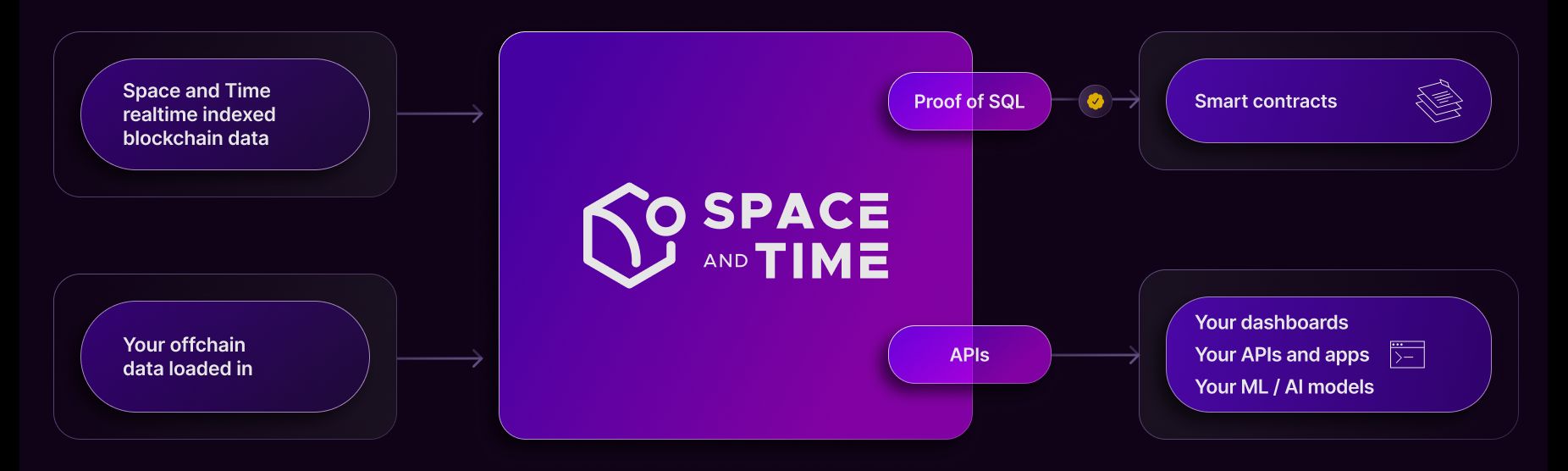 上線幣安Launchpool、Chainlink向社區(qū)發(fā)空投，Space and Time到底什么來頭？