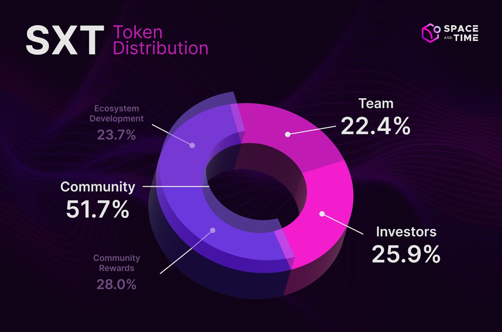上線幣安Launchpool、Chainlink向社區(qū)發(fā)空投，Space and Time到底什么來頭？