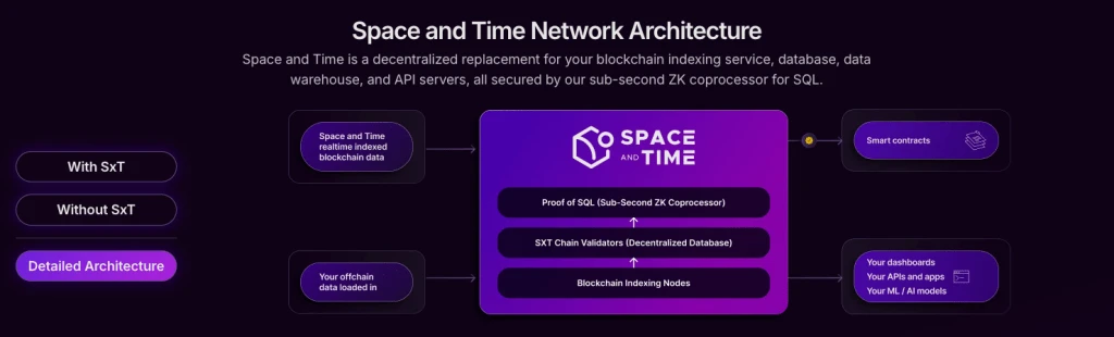 SXT 代幣與 Space and Time：打造去中心化可驗(yàn)證數(shù)據(jù)倉(cāng)庫(kù)