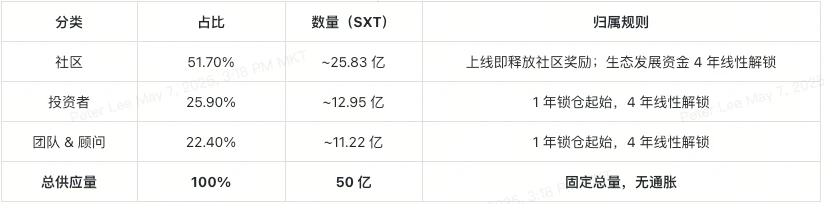 SXT 代幣與 Space and Time：打造去中心化可驗(yàn)證數(shù)據(jù)倉(cāng)庫(kù)