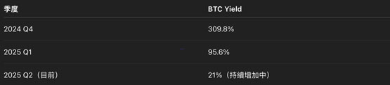 Metaplanet再買進(jìn)5340萬美元BTC！已成亞洲最大比特幣上市企業(yè)