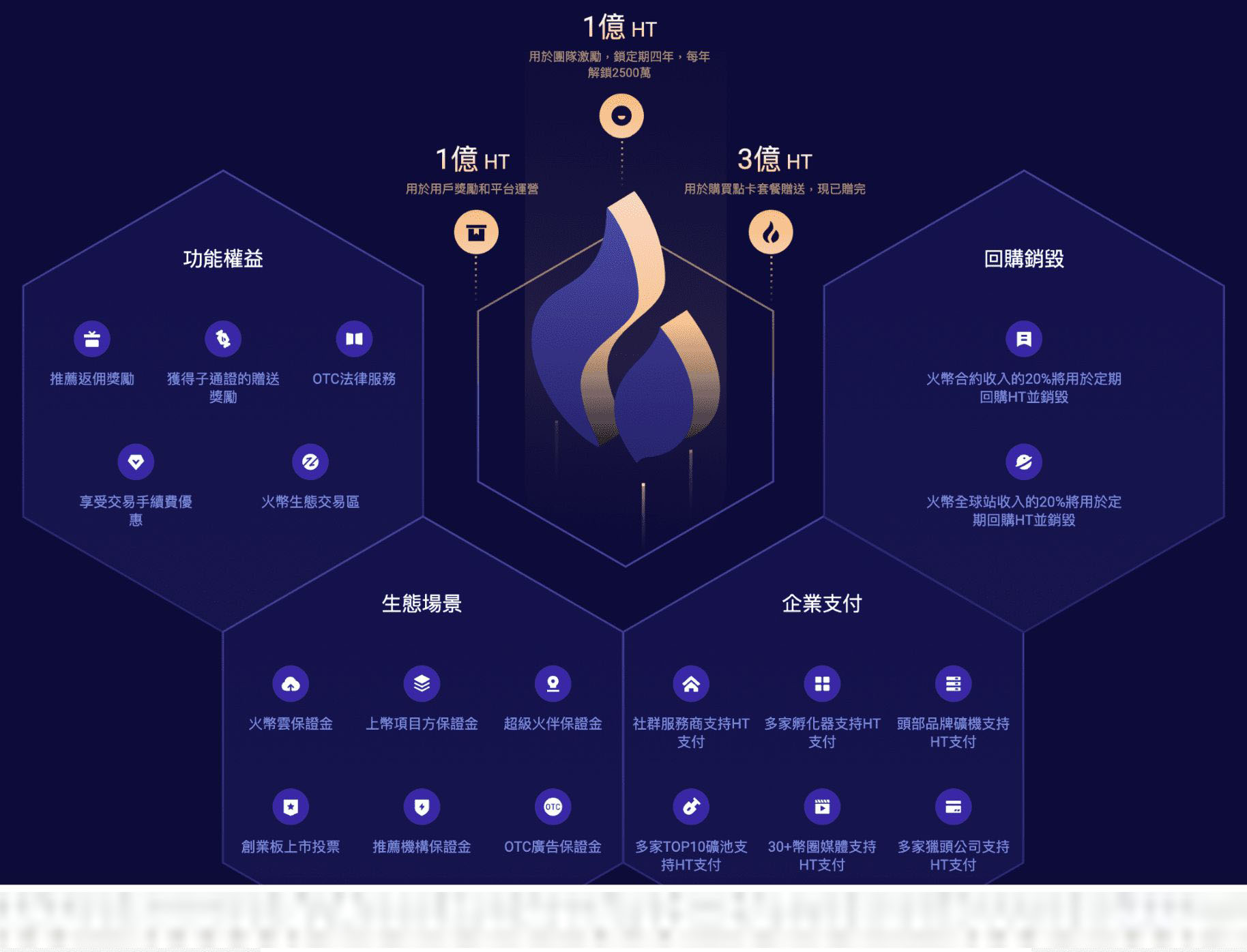 Huobi Token (HT)火幣的功能與發(fā)展
