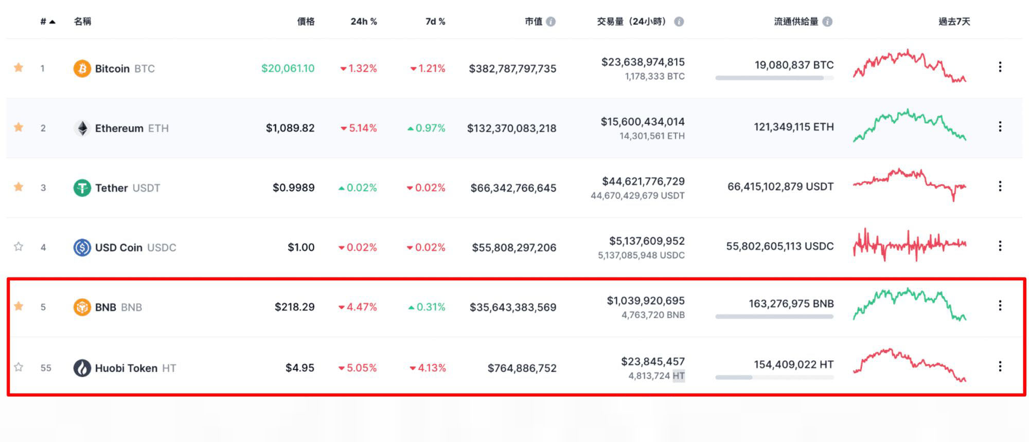 火幣幣安比較｜平臺幣比拼