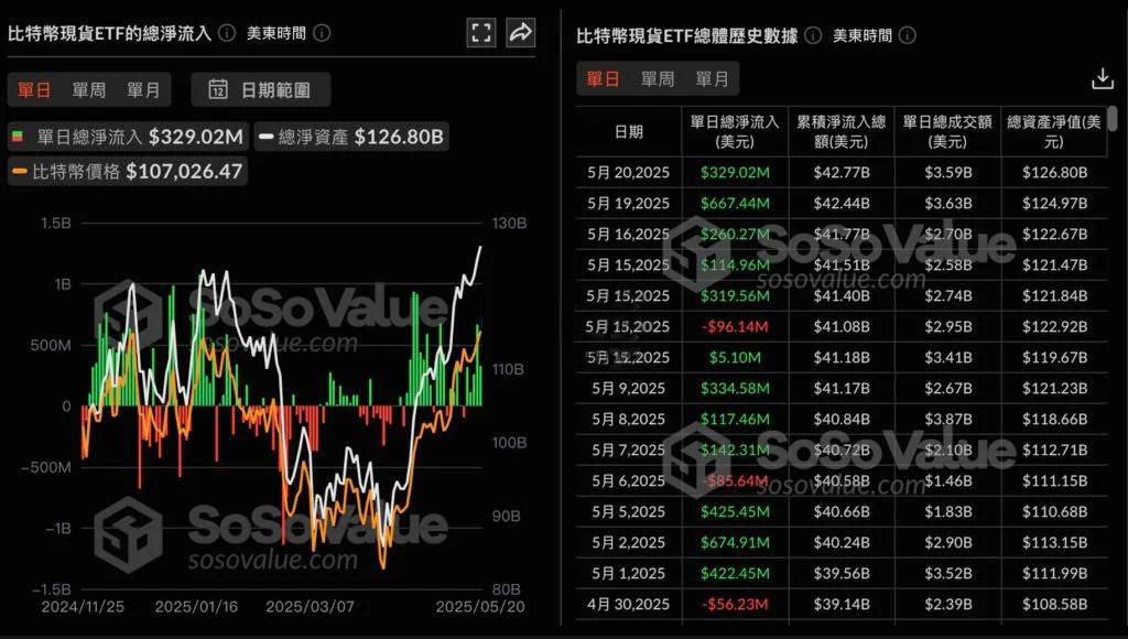 比特幣現(xiàn)貨ETF五日凈流入16.8億美元！分析師：交易量是關(guān)鍵