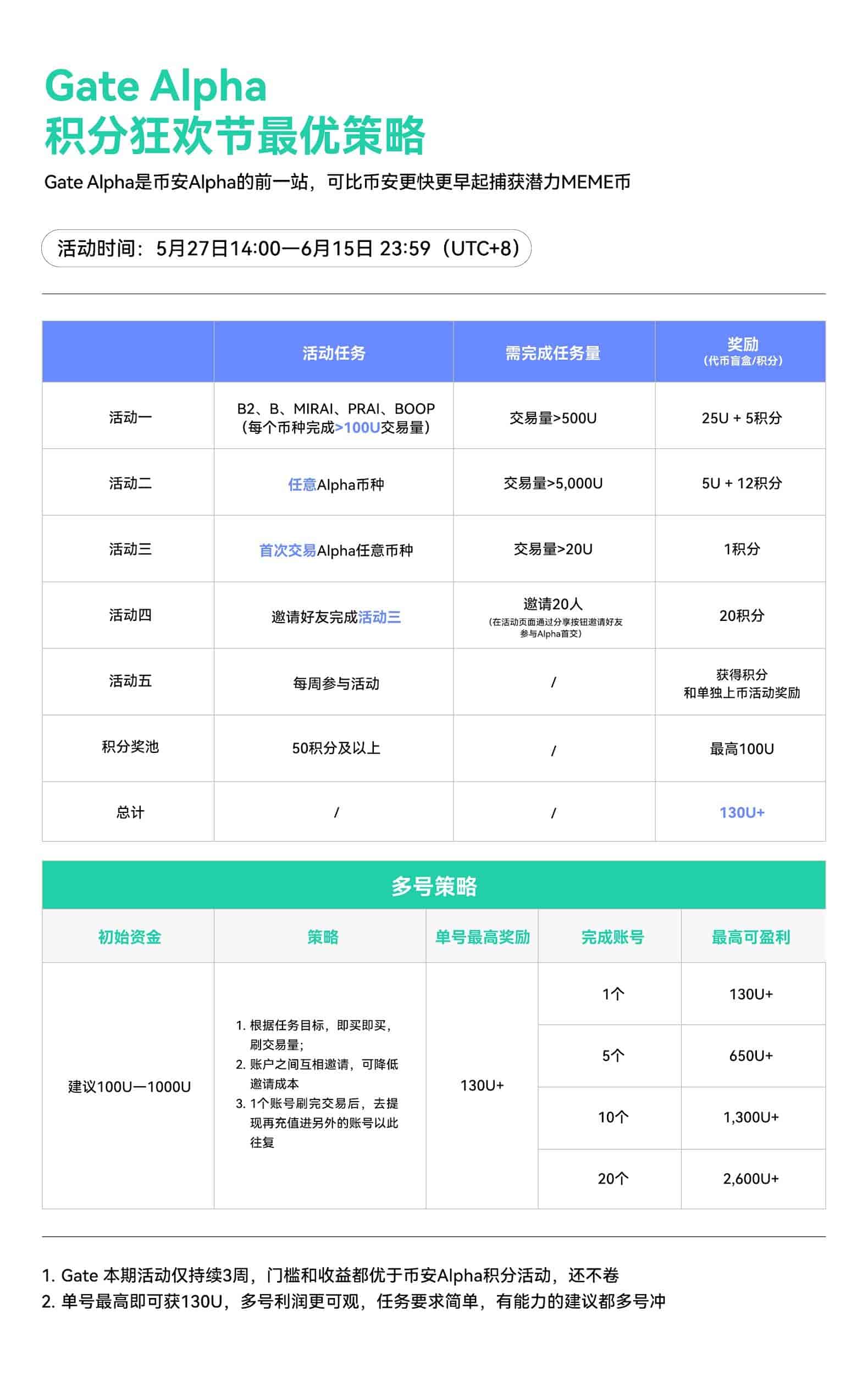 Gate Alpha積分系統(tǒng)正式上線：鏈上交易限時賺積分，達標即享空投獎勵