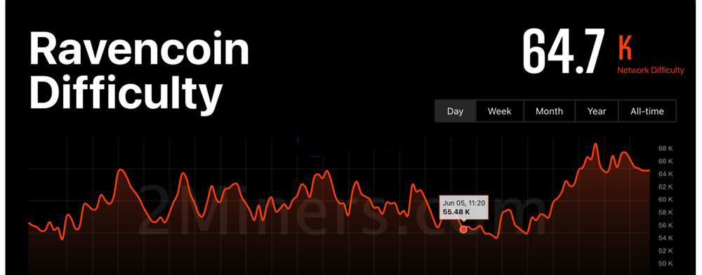 Upbit上架Ravencoin韓元交易對(duì)！RVN暴漲104% 沉默礦工挖礦收益暴漲