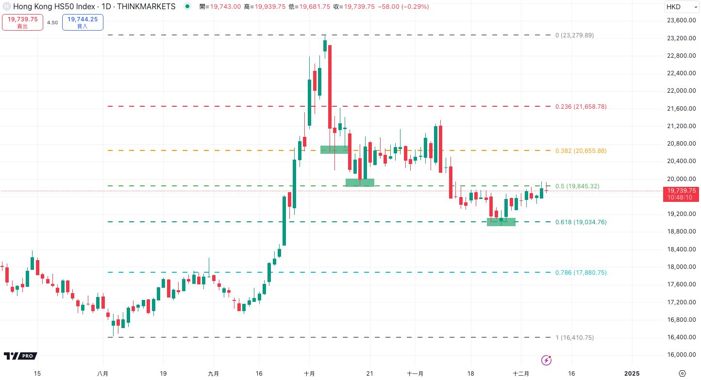 上升趨勢中的斐波那契回撤應(yīng)用