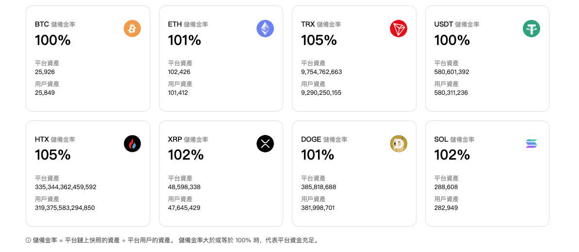HTX 火必的儲(chǔ)備金率都高于 100%，不管用戶體現(xiàn)規(guī)模如何，火幣都能 100% 兌付。