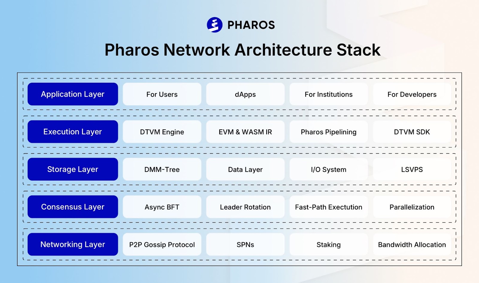 深度解析：Pharos Network 技術(shù)架構(gòu)