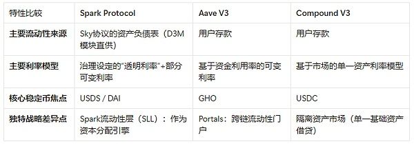MakerDAO的陽謀：用你的代碼，搶你的市場，Spark是刺向Aave心臟的利劍嗎？